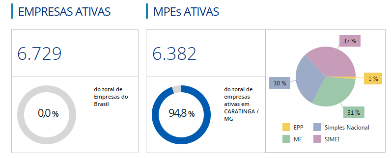 293 micros e pequenas empresas fecharam suas portas no município de Caratinga em 2015