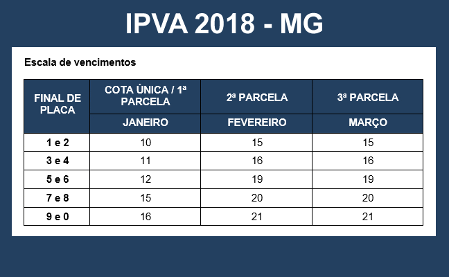 Segunda parcela do IPVA 2018 começa a vencer no dia 15 de fevereiro