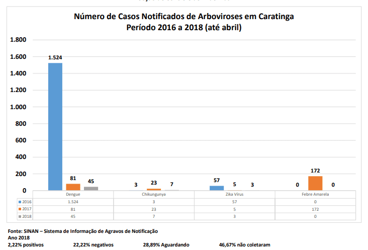 Redução do número de casos notificados de arboviroses em Caratinga