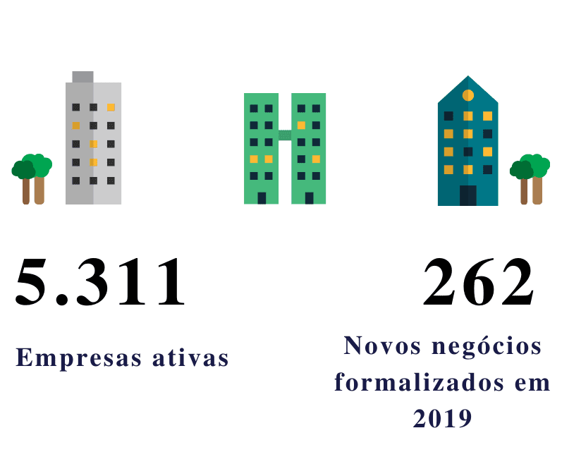 Abertura de empresas cresce 27,8% em Caratinga