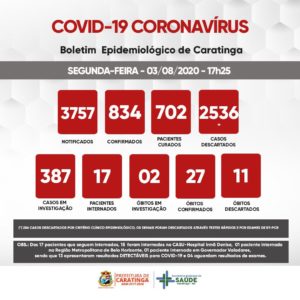 Coronavírus: 702 pacientes curados e 105 casos ativos
