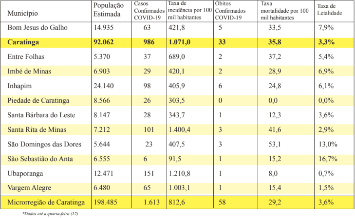 Covid-19: Microrregião de Caratinga tem taxa de letalidade de 3,6%