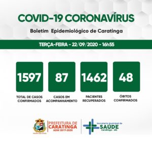 Caratinga registra 49° óbito de paciente diagnosticado com Covid-19
