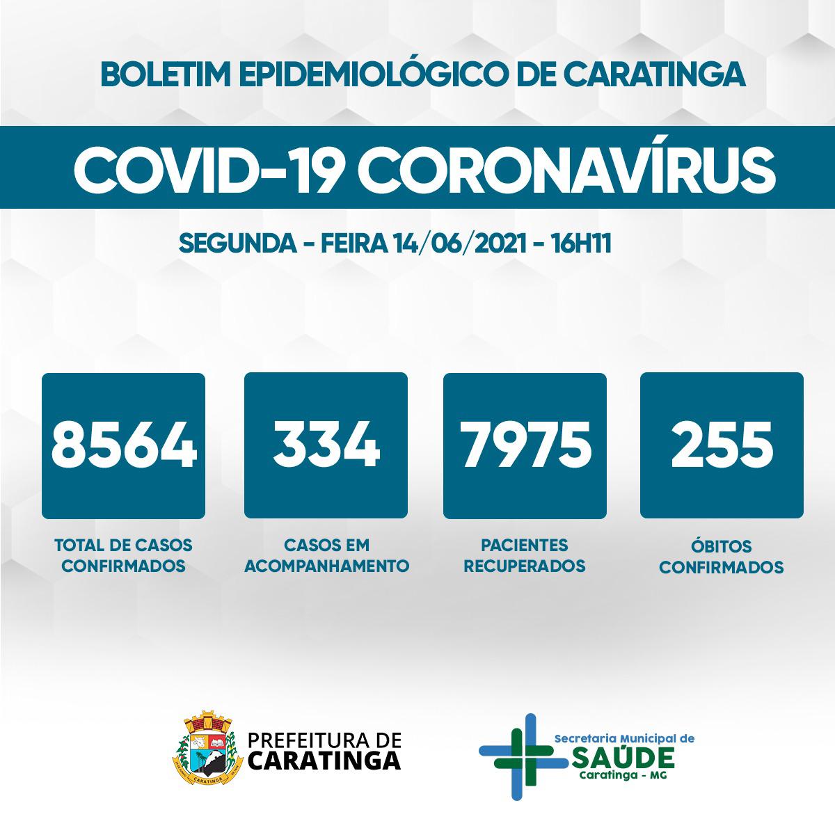Covid-19: 334 casos em acompanhamento e quatro óbitos registrados no final de semana