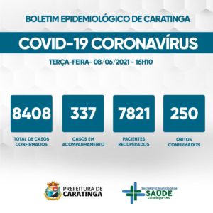 Covid-19: 337 casos em acompanhamento