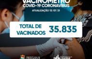 A Secretaria Municipal da Saúde de Caratinga aplicou até esta terça-feira (13/07/2021), 35.835 doses da vacina que imuniza contra o novo Coronavírus.