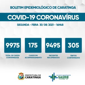 Covid-19: 175 casos em acompanhamento