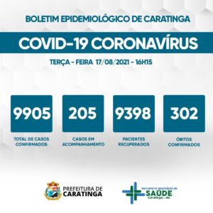 Covid-19: 205 casos em acompanhamento