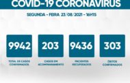 Coronavírus: 203 casos ativos