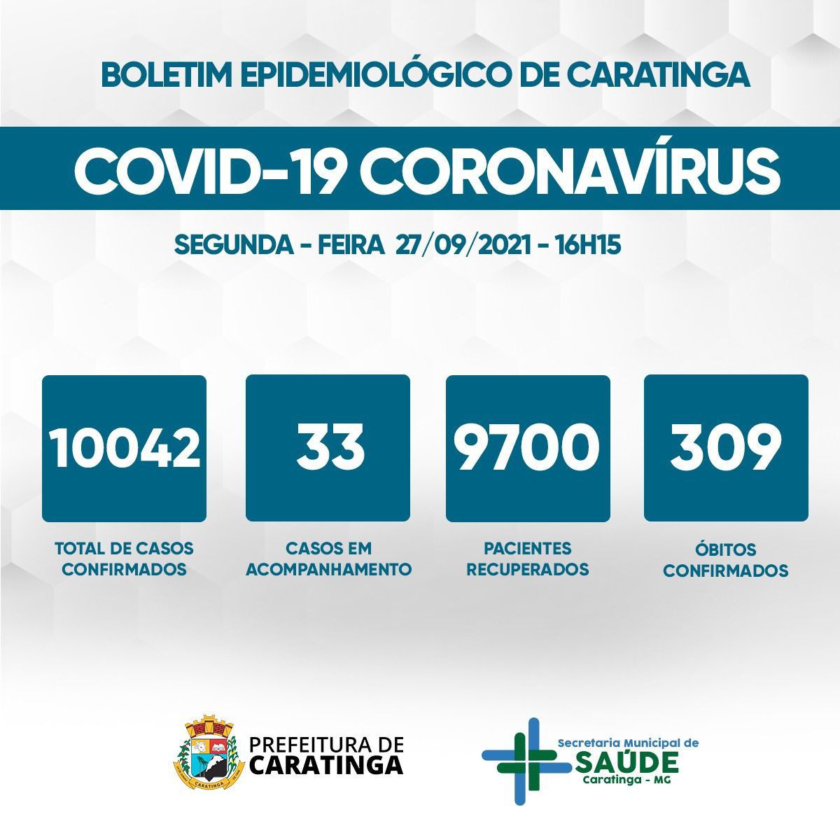 Covid-19: 33 casos em acompanhamento e 309° óbito