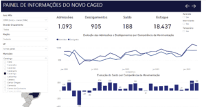 Em março Caratinga registrou 1.093 admissões e 905 desligamentos, salto de 188 postos de trabalho