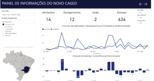 O setor de agropecuária teve saldo de 2 vagas em março, gerando 14 admissões e 12 dispensas