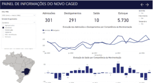 Setor de comércio apontou 301 admissões e 291 demissões, salto de 10 registros