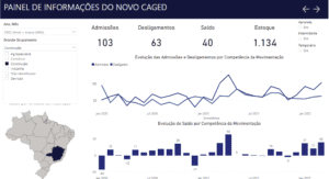Construção Civil registrou em março 103 contratações e 63 desligamentos, saldo de 40 postos de trabalho