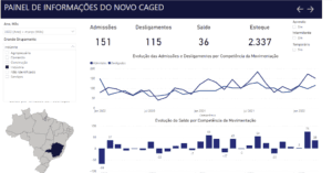 Indústria obteve em março saldo de 36 registros, tendo anotado 151 admissões e 115 desligamentos