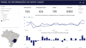 O setor de serviços se destacou em março, com 524 contratações e 424 demissões, saldo de 100 registros em carteira