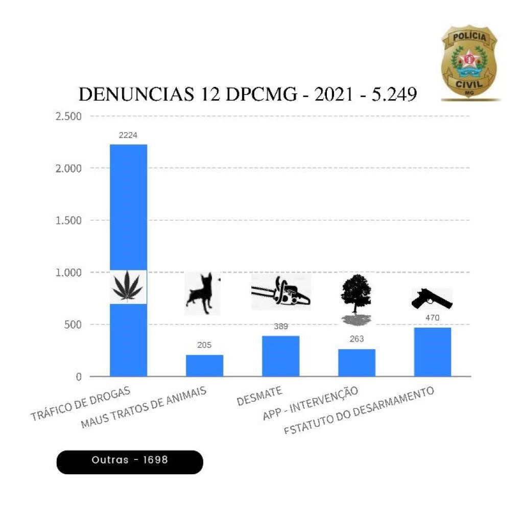 Levantamento mostra que tráfico de entorpecentes é o crime mais denunciado na região do 12º Departamento da PC