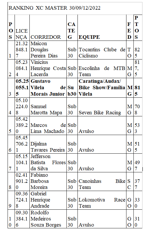 Atleta Caratinguense é vice-campeão no Campeonato Brasileiro