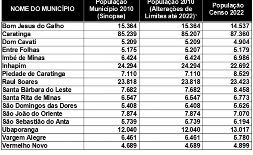 Confira população apurada na região no Censo 2022
