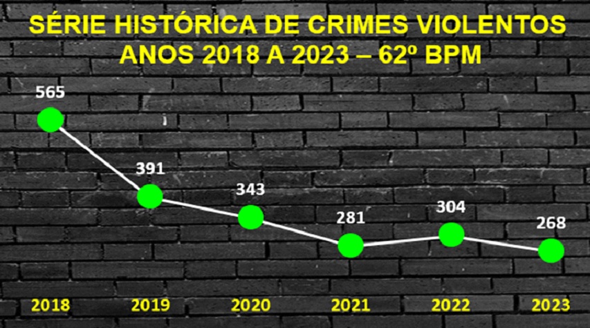 62º Batalhão de Polícia Militar apresenta redução histórica nos índices de crimes violentos
